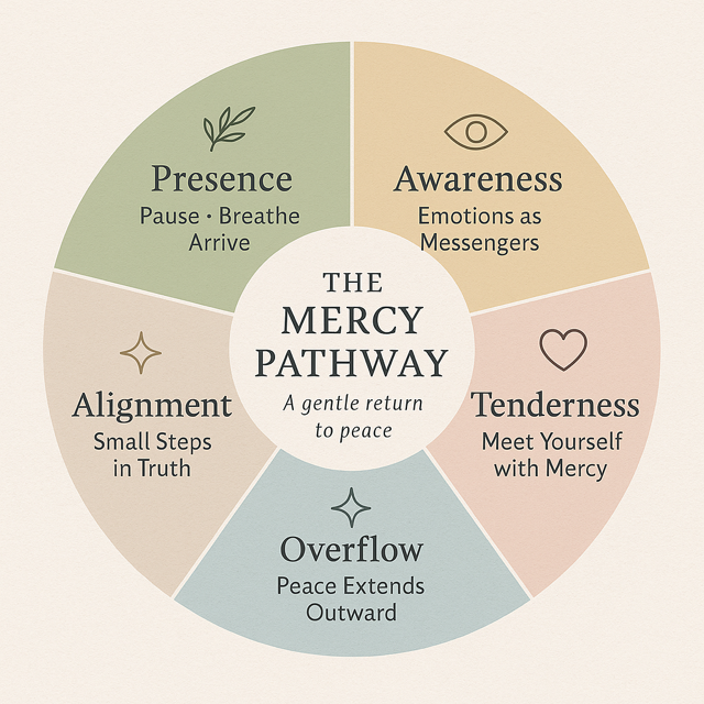 🌾 Introducing The Mercy Pathway: A Gentle Return to Peace